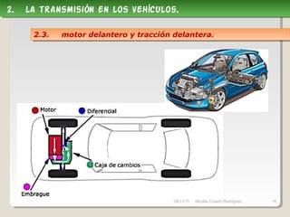 09/11/15 Nicolás Colado Rodríguez. 16
2. la transmisión en los vehículos.2. la transmisión en los vehículos.
2.3. motor delantero y tracción delantera.2.3. motor delantero y tracción delantera.
 