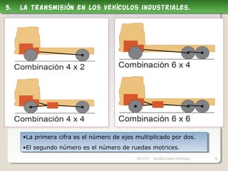 09/11/15 Nicolás Colado Rodríguez. 18
•La primera cifra es el número de ejes multiplicado por dos.
•El segundo número es el número de ruedas motrices.
•La primera cifra es el número de ejes multiplicado por dos.
•El segundo número es el número de ruedas motrices.
3. la transmisión en los vehículos industriales.3. la transmisión en los vehículos industriales.
 