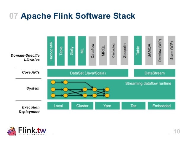 Apache Flink Overview (Flink.tw Meetup 2015/01/31)