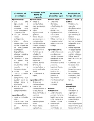 Acomodos de
presentación
Acomodos en la
forma de
responder
Acomodos de
ambiente y lugar
Acomodos de
tiempo e itinerario
Aprendiz visual:
 Usar letra
agrandada o
equipos para
agrandar como
lupas, televisores y
computadoras
 Uso de láminas,
videos
pictogramas.
 Utilizar claves
visuales tales como
uso de colores en
las instrucciones,
resaltadores
(highlighters),
subrayar palabras
importantes.
 Demostrar lo que
se espera que
realice el
estudiante y utilizar
modelos o
demostraciones.
 Hablar con
claridad, pausado
 Identificar
compañeros que
puedan servir de
apoyo para el
estudiante
 Añadir al material
información
complementaria
Aprendiz auditivo:
 Leerle el material o
utilizar
aplicaciones que
convierten el texto
en formato
audible.
Aprendiz visual:
 Utilizar la
computadora
para que pueda
escribir.
 Utilizar
organizadores
gráficos.
 Hacer dibujos
que expliquen su
contestación.
 Permitir el uso de
láminas o dibujos
para explicar sus
contestaciones
 Permitir que el
estudiante
escriba lo que
aprendió por
medio de
tarjetas, franjas,
láminas, la
computadora o
un comunicador
visual.
 Contestar en el
folleto.
Aprendiz auditivo:
 Grabar sus
contestaciones
 Ofrecer sus
contestaciones a
un adulto que
documentará por
escrito lo
mencionado.
 Hacer
presentaciones
orales.
 Hacer videos
explicativos.
Aprendiz visual:
 Ambiente
silencioso,
estructurado, sin
muchos
distractores.
 Lugar ventilado,
con buena
iluminación.
 Utilizar escritorio o
mesa cerca del
adulto para que
lo dirija.
Aprendiz auditivo:
 Ambiente donde
pueda leer en
voz alta o donde
pueda escuchar
el material sin
interrumpir a otras
personas.
 Lugar ventilado,
con buena
iluminación y
donde se les
permita el
movimiento
mientras repite en
voz alta el
material.
Aprendiz
multisensorial:
 Ambiente se le
permita moverse,
hablar, escuchar
música mientras
trabaja, cantar.
 Permitir que
realice las
actividades en
Aprendiz visual y
auditivo:
 Preparar una
agenda
detalladas y con
códigos de
colores con lo
que tienen que
realizar.
 Reforzar el que
termine las tareas
asignadas en la
agenda.
 Utilizar agendas
de papel donde
pueda marcar,
escribir, colorear.
 Utilizar “post-it”
para organizar su
día.
 Comenzar con
las clases más
complejas y
luego moverse a
las sencillas.
 Brindar tiempo
extendido para
completar sus
tareas.
Aprendiz
multisensorial:
 Asistir al
estudiante a
organizar su
trabajo con
agendas escritas
o electrónicas.
 Establecer
mecanismos para
recordatorios que
le sean efectivos.
 