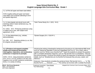 Isaac School District No. 5
                                           English Language Arts Curriculum Map: Grade 1

 1.L.1a Print all upper and lower-case letters.

 II-W-2 Legibly writing all upper and lower -
 case letters and numerals attending to form
 and spatial alignment.


 1.L.1c Use singular and plural nouns with           *Verb Tense Study (II-L-1 (SC): HI-2)
 matching verbs in basic sentences (e.g., He
 hops; We hop).

 II-L-1(SC): HI-2: Producing sentences using
 a subject and a verb, with subject-verb
 agreement. (S-V)

 1.L.1h Use determiners (e.g., articles,             *Syntax Surgery (II-L-1 (N):HI-1)
 demonstratives).

 II-L-1(N): HI-1: Selecting articles (a, an, the)
 for singular and plural nouns.



 1.L.1j Produce and expand complete                  Introduce the writing of declarative sentences by focusing on an informational ABC book,
 simple and compound declarative,                    such as “Eating the Alphabet: Fruits and Vegetables from A to Z.” On a chart, write a
 interrogative, imperative, and exclamatory          question such as “What is your favorite fruit?” Teach the students to answer the question
 sentences in response to prompts.                   with a complete declarative response, such as “My favorite fruit is a strawberry.” Discuss
                                                     the end punctuation. Continue this activity to teach the expansion of sentences to include
 II-W-2: HI-12: Using declarative sentences          details, such as “Strawberries are my favorite fruit because they are juicy, sweet, and
 (S-V, S-V-C, S-V-O), positive (I am tall.) and      delicious.”
 negative (I am not tall.) sentence construction
                                                     Extension: Have students complete the sentence frame “My favorite fruit is ____” or “My
 forms, in a variety of writing.
                                                     favorite fruit is ____ because _____.” This activity can be done with a variety of prompts
BOLD: ELA Focus Standards                           Underlined Vocabulary = Tier 2 Words          Adapted from Common Core Curriculum Maps, 2010.
Italics: ELP Standards                              *ELD Methodology                                                                    7-15-2011
(ELP Direct Alignment)                                                       - 10 -
 