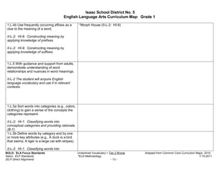 Isaac School District No. 5
                                         English Language Arts Curriculum Map: Grade 1

 1.L.4b Use frequently occurring affixes as a         *Morph House (II-L-2: HI-8)
 clue to the meaning of a word.

 II-L-2: HI-8: Constructing meaning by
 applying knowledge of prefixes.

 II-L-2: HI-9: Constructing meaning by
 applying knowledge of suffixes.


 1.L.5 With guidance and support from adults,
 demonstrate understanding of word
 relationships and nuances in word meanings.

 II-L-2 The student will acquire English
 language vocabulary and use it in relevant
 contexts.




 1.L.5a Sort words into categories (e.g., colors,
 clothing) to gain a sense of the concepts the
 categories represent.

 II-L-2: HI-1: Classifying words into
 conceptual categories and providing rationale.
 (B-1)
 1.L.5b Define words by category and by one
 or more key attributes (e.g., A duck is a bird
 that swims; A tiger is a large cat with stripes).

 II-L-2: HI-1: Classifying words into
BOLD: ELA Focus Standards                            Underlined Vocabulary = Tier 2 Words   Adapted from Common Core Curriculum Maps, 2010.
Italics: ELP Standards                               *ELD Methodology                                                             7-15-2011
(ELP Direct Alignment)                                                        - 13 -
 