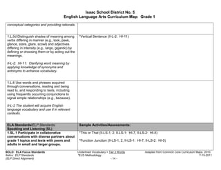 Isaac School District No. 5
                                         English Language Arts Curriculum Map: Grade 1

 conceptual categories and providing rationale.


 1.L.5d Distinguish shades of meaning among           *Vertical Sentence (II-L-2: HI-11)
 verbs differing in manner (e.g., look, peek,
 glance, stare, glare, scowl) and adjectives
 differing in intensity (e.g., large, gigantic) by
 defining or choosing them or by acting out the
 meanings.

 II-L-2: HI-11: Clarifying word meaning by
 applying knowledge of synonyms and
 antonyms to enhance vocabulary.


 1.L.6 Use words and phrases acquired
 through conversations, reading and being
 read to, and responding to texts, including
 using frequently occurring conjunctions to
 signal simple relationships (e.g., because).

 II-L-2 The student will acquire English
 language vocabulary and use it in relevant
 contexts.


 ELA Standards/ELP Standards:                         Sample Activities/Assessments:
 Speaking and Listening (SL)
 1.SL.1 Participate in collaborative                  *This or That (II-LS-1, 2, II-LS-1: HI-7, II-LS-2: HI-5)
 conversations with diverse partners about
 grade 1 topics and texts with peers and              *Function Junction (II-LS-1, 2, II-LS-1: HI-7, II-LS-2: HI-5)
 adults in small and larger groups.

BOLD: ELA Focus Standards                            Underlined Vocabulary = Tier 2 Words            Adapted from Common Core Curriculum Maps, 2010.
Italics: ELP Standards                               *ELD Methodology                                                                      7-15-2011
(ELP Direct Alignment)                                                        - 14 -
 