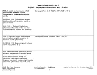 Isaac School District No. 5
                                        English Language Arts Curriculum Map: Grade 1

 1.RF.2c Isolate and pronounce initial,         *Language Warm-Up (II-R-2(PA): HI-1; II-LS-1: HI-1)
 medial vowel, and final sounds
 (phonemes) in spoken single-syllable
 words.

 II-R-2(PA): HI-1: Distinguishing between
 initial, medial, and final spoken sounds to
 produce words.

 II-LS-1: HI-1: Distinguishing between
 phonemes in the initial, medial, and final
 positions of words, phrases, and sentences.



 1.RF.2d Segment spoken single-syllable         Instructional Routine Template: Card 6 (1.RF.2d)
 words into their complete sequence of
 individual sounds (phonemes).

 II-R-2(PA): HI-4: Segmenting multi-syllable
 words into syllables. (B-4)



 1.RF.3 Know and apply grade-level phonics
 and word analysis skills in decoding words.

 II-R-2 The students will identify and
 manipulate the sounds of the English
 language and decode words, using knowledge
 of phonics, syllabication, and words parts.


BOLD: ELA Focus Standards                      Underlined Vocabulary = Tier 2 Words        Adapted from Common Core Curriculum Maps, 2010.
Italics: ELP Standards                         *ELD Methodology                                                                  7-15-2011
(ELP Direct Alignment)                                                  -3-
 