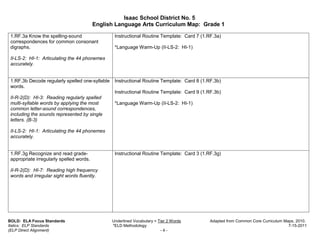 Isaac School District No. 5
                                          English Language Arts Curriculum Map: Grade 1

 1.RF.3a Know the spelling-sound                  Instructional Routine Template: Card 7 (1.RF.3a)
 correspondences for common consonant
 digraphs.                                        *Language Warm-Up (II-LS-2: HI-1)

 II-LS-2: HI-1: Articulating the 44 phonemes
 accurately.


 1.RF.3b Decode regularly spelled one-syllable    Instructional Routine Template: Card 8 (1.RF.3b)
 words.
                                                  Instructional Routine Template: Card 9 (1.RF.3b)
 II-R-2(D): HI-3: Reading regularly spelled
 multi-syllable words by applying the most        *Language Warm-Up (II-LS-2: HI-1)
 common letter-sound correspondences,
 including the sounds represented by single
 letters. (B-3)

 II-LS-2: HI-1: Articulating the 44 phonemes
 accurately.


 1.RF.3g Recognize and read grade-                Instructional Routine Template: Card 3 (1.RF.3g)
 appropriate irregularly spelled words.

 II-R-2(D): HI-7: Reading high frequency
 words and irregular sight words fluently.




BOLD: ELA Focus Standards                        Underlined Vocabulary = Tier 2 Words        Adapted from Common Core Curriculum Maps, 2010.
Italics: ELP Standards                           *ELD Methodology                                                                  7-15-2011
(ELP Direct Alignment)                                                    -4-
 