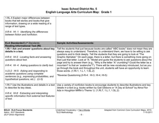 Isaac School District No. 5
                                        English Language Arts Curriculum Map: Grade 1

 1.RL.5 Explain major differences between
 books that tell stories and books that give
 information, drawing on a wide reading of a
 range of text types.

 II-R-4: HI- 1: Identifying the differences
 between fiction and nonfiction.


 ELA Standards/ELP Standards:                     Sample Activities/Assessments:
 Reading Informational Text (RI)
 1.RI.1 Ask and answer questions about key Tell the students that just because books are called “ABC books” does not mean they are
 details in a text.                               always easy to understand. Therefore, to understand them, we have to be willing to ask
                                                  questions and to think deeply. Tell the students that they are going to look at “The
 II-R-4: HI-3: Locating facts and answering       Graphic Alphabet.” On each page, there is a letter, but there is something more going on
 questions about text.                            than just that letter. Look at “A.” Model and guide the students to ask questions about the
                                                  page and try to answer them (e.g., “Why is the letter “A” crumbling? Could the letter be a
 II-R-4: HI- 4: Asking questions to clarify text. mountain? Is that an ‘avalanche’?”). There will be new vocabulary introduced, but as you
                                                  go through the book and throughout the unit, students will have an opportunity to learn
 I-LS-2: HI-5: Asking and responding to           those words. (1.RI.1, 1.L.1, 1.SL.2)
 academic questions using complete
                                                  *Reverse Questioning (II-R-4: HI-3, HI-4, HI-5)
 sentences (e.g., expressing probabilities, and
 hypothetical questions, etc.). (LI-5)

 1.RI.7 Use the illustrations and details in a text Use a variety of nonfiction books to encourage students to describe illustrations and key
 to describe its key ideas.                         details in a text (e.g. books written by Gail Gibbons or “A Day at School" by Alma Flor
                                                    Ada in Houghton Mifflin’s Theme 1). (1.RI.7, 1.L.1, 1.SL.2)
 II-R-4: HI-8: Extracting and interpreting
 specific information from external text features
 of text.



BOLD: ELA Focus Standards                        Underlined Vocabulary = Tier 2 Words           Adapted from Common Core Curriculum Maps, 2010.
Italics: ELP Standards                           *ELD Methodology                                                                     7-15-2011
(ELP Direct Alignment)                                                    -6-
 