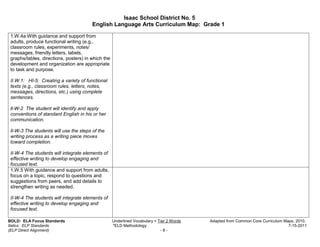 Isaac School District No. 5
                                        English Language Arts Curriculum Map: Grade 1

 1.W.4a With guidance and support from
 adults, produce functional writing (e.g.,
 classroom rules, experiments, notes/
 messages, friendly letters, labels,
 graphs/tables, directions, posters) in which the
 development and organization are appropriate
 to task and purpose.

 II.W.1: HI-5: Creating a variety of functional
 texts (e.g., classroom rules, letters, notes,
 messages, directions, etc.) using complete
 sentences.

 ll-W-2 The student will identify and apply
 conventions of standard English in his or her
 communication.

 Il-W-3 The students will use the steps of the
 writing process as a writing piece moves
 toward completion.

 II-W-4 The students will integrate elements of
 effective writing to develop engaging and
 focused text.
 1.W.5 With guidance and support from adults,
 focus on a topic, respond to questions and
 suggestions from peers, and add details to
 strengthen writing as needed.

 II-W-4 The students will integrate elements of
 effective writing to develop engaging and
 focused text.

BOLD: ELA Focus Standards                           Underlined Vocabulary = Tier 2 Words   Adapted from Common Core Curriculum Maps, 2010.
Italics: ELP Standards                              *ELD Methodology                                                             7-15-2011
(ELP Direct Alignment)                                                       -8-
 