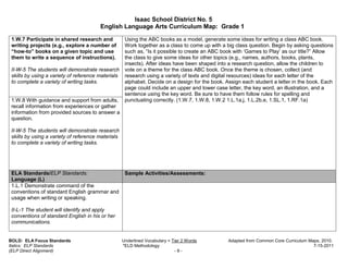 Isaac School District No. 5
                                        English Language Arts Curriculum Map: Grade 1

 1.W.7 Participate in shared research and            Using the ABC books as a model, generate some ideas for writing a class ABC book.
 writing projects (e.g., explore a number of         Work together as a class to come up with a big class question. Begin by asking questions
 “how-to” books on a given topic and use             such as, “Is it possible to create an ABC book with ‘Games to Play’ as our title?” Allow
 them to write a sequence of instructions).          the class to give some ideas for other topics (e.g., names, authors, books, plants,
                                                     insects). After ideas have been shaped into a research question, allow the children to
 II-W-5 The students will demonstrate research       vote on a theme for the class ABC book. Once the theme is chosen, collect (and
 skills by using a variety of reference materials    research using a variety of texts and digital resources) ideas for each letter of the
 to complete a variety of writing tasks.             alphabet. Decide on a design for the book. Assign each student a letter in the book. Each
                                                     page could include an upper and lower case letter, the key word, an illustration, and a
                                                     sentence using the key word. Be sure to have them follow rules for spelling and
 1.W.8 With guidance and support from adults,        punctuating correctly. (1.W.7, 1.W.8, 1.W.2 1.L.1a,j, 1.L.2b,e, 1.SL.1, 1.RF.1a)
 recall information from experiences or gather
 information from provided sources to answer a
 question.

 II-W-5 The students will demonstrate research
 skills by using a variety of reference materials
 to complete a variety of writing tasks.




 ELA Standards/ELP Standards:                        Sample Activities/Assessments:
 Language (L)
 1.L.1 Demonstrate command of the
 conventions of standard English grammar and
 usage when writing or speaking.

 II-L-1 The student will identify and apply
 conventions of standard English in his or her
 communications.


BOLD: ELA Focus Standards                           Underlined Vocabulary = Tier 2 Words         Adapted from Common Core Curriculum Maps, 2010.
Italics: ELP Standards                              *ELD Methodology                                                                   7-15-2011
(ELP Direct Alignment)                                                       -9-
 