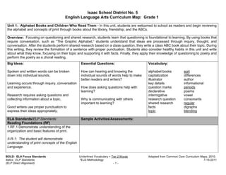 Isaac School District No. 5
                                       English Language Arts Curriculum Map: Grade 1

 Unit 1: Alphabet Books and Children Who Read Them - In this unit, students are welcomed to school as readers and begin reviewing
 the alphabet and concepts of print through books about the library, friendship, and the ABCs.

 Overview: Focusing on questioning and shared research, students learn that questioning is foundational to learning. By using books that
 require conversation, such as “The Graphic Alphabet,” students understand that ideas are processed through inquiry, thought, and
 conversation. After the students perform shared research based on a class question, they write a class ABC book about their topic. During
 this writing, they review the formation of a sentence with proper punctuation. Students also consider healthy habits in this unit and write
 about what they know, focusing on their topic and supporting it with facts. Finally, they apply their knowledge of questioning to poetry and
 perform the poetry as a choral reading.
 Big Ideas:                                        Essential Questions:                        Vocabulary:

 Spoken and written words can be broken            How can hearing and knowing the             alphabet books          sort
 down into individual sounds.                      individual sounds of words help to make     capitalization          differences
                                                   better readers and writers?                 illustrator             author
 Learning occurs through inquiry, conversation                                                 key details             informational
 and experience.                                   How does asking questions help with         question marks          periods
                                                   learning?                                   declarative             poems
 Research requires asking questions and                                                        interrogative           vowel
 collecting information about a topic.             Why is communicating with others            research question       consonants
                                                   important to learning?                      shared research         regular
 Good writers use proper punctuation to                                                        facts                   digraphs
 express their ideas appropriately.                                                            topic                   blending

 ELA Standards/ELP Standards:                      Sample Activities/Assessments:
 Reading Foundations (RF)
 1.RF.1 Demonstrate understanding of the
 organization and basic features of print.

 II-R-1: The student will demonstrate
 understanding of print concepts of the English
 Language.

BOLD: ELA Focus Standards                         Underlined Vocabulary = Tier 2 Words         Adapted from Common Core Curriculum Maps, 2010.
Italics: ELP Standards                            *ELD Methodology                                                                   7-15-2011
(ELP Direct Alignment)                                                     -1-
 
