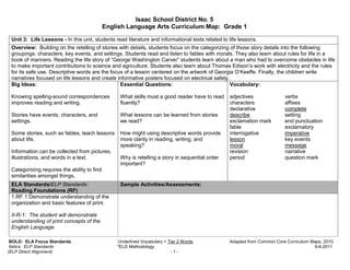 Isaac School District No. 5
                                             English Language Arts Curriculum Map: Grade 1

 Unit 3: Life Lessons - In this unit, students read literature and informational texts related to life lessons.
 Overview: Building on the retelling of stories with details, students focus on the categorizing of those story details into the following
 groupings: characters, key events, and settings. Students read and listen to fables with morals. They also learn about rules for life in a
 book of manners. Reading the life story of “George Washington Carver” students learn about a man who had to overcome obstacles in life
 to make important contributions to science and agriculture. Students also learn about Thomas Edison’s work with electricity and the rules
 for its safe use. Descriptive words are the focus of a lesson centered on the artwork of Georgia O’Keeffe. Finally, the children write
 narratives focused on life lessons and create informative posters focused on electrical safety.
 Big Ideas:                                      Essential Questions:                            Vocabulary:

 Knowing spelling-sound correspondences           What skills must a good reader have to read     adjectives              verbs
 improves reading and writing.                    fluently?                                       characters              affixes
                                                                                                  declarative             complete
 Stories have events, characters, and             What lessons can be learned from stories        describe                setting
 settings.                                        we read?                                        exclamation mark        end punctuation
                                                                                                  fable                   exclamatory
 Some stories, such as fables, teach lessons      How might using descriptive words provide       interrogative           imperative
 about life.                                      more clarity in reading, writing, and           lesson                  key events
                                                  speaking?                                       moral                   message
 Information can be collected from pictures,                                                      revision                narrative
 illustrations, and words in a text.              Why is retelling a story in sequential order    period                  question mark
                                                  important?
 Categorizing requires the ability to find
 similarities amongst things.
 ELA Standards/ELP Standards:                     Sample Activities/Assessments:
 Reading Foundations (RF)
 1.RF.1 Demonstrate understanding of the
 organization and basic features of print.

 II-R-1: The student will demonstrate
 understanding of print concepts of the
 English Language.

 BOLD: ELA Focus Standards                       Underlined Vocabulary = Tier 2 Words             Adapted from Common Core Curriculum Maps, 2010.
 Italics: ELP Standards                          *ELD Methodology                                                                      6-6-2011
(ELP Direct Alignment)                                                    -1-
 