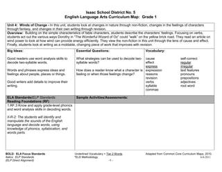 Isaac School District No. 5
                                        English Language Arts Curriculum Map: Grade 1

 Unit 4: Winds of Change - In this unit, students look at changes in nature through non-fiction, changes in the feelings of characters
 through fantasy, and changes in their own writing through revision.
 Overview: Building on the simple characteristics of fable characters, students describe the characters’ feelings. Focusing on verbs,
 students act out the various ways Dorothy in “The Wonderful Wizard of Oz” could “walk” on the yellow brick road. They read an article on
 wind power to look at how wind can provide energy efficiently. They view the non-fiction in this unit through the lens of cause and effect.
 Finally, students look at writing as a moldable, changing piece of work that improves with revision.
 Big Ideas:                                     Essential Questions:                           Vocabulary:

 Good readers use word analysis skills to       What strategies can be used to decode two- cause                       self-correct
 decode two-syllable words.                     syllable words?                            effect                      regular
                                                                                           express                     irregular
 Words and phrases express ideas and            How does a reader know what a character is expression                  text features
 feelings about people, places or things.       feeling or when those feelings change?     reasons                     pronouns
                                                                                           revision                    prepositions
 Good writers add details to improve their                                                 verbs                       adjectives
 writing.                                                                                  syllable                    root word
                                                                                           commas

 ELA Standards/ELP Standards:                   Sample Activities/Assessments:
 Reading Foundations (RF)
 1.RF.3 Know and apply grade-level phonics
 and word analysis skills in decoding words.

 II-R-2: The students will identify and
 manipulate the sounds of the English
 language and decode words, using
 knowledge of phonics, syllabication, and
 words parts.




BOLD: ELA Focus Standards                      Underlined Vocabulary = Tier 2 Words            Adapted from Common Core Curriculum Maps, 2010.
Italics: ELP Standards                         *ELD Methodology                                                                      6-8-2011
(ELP Direct Alignment)                                                   -1 -
 