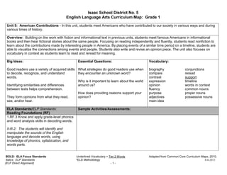 Isaac School District No. 5
                                        English Language Arts Curriculum Map: Grade 1

 Unit 5: American Contributions - In this unit, students meet Americans who have contributed to our society in various ways and during
 various times of history.

 Overview: Building on the work with fiction and informational text in previous units, students meet famous Americans in informational
 books and then hear fictional stories about the same people. Focusing on reading independently and fluently, students read nonfiction to
 learn about the contributions made by interesting people in America. By placing events of a similar time period on a timeline, students are
 able to visualize the connections among events and people. Students also write and revise an opinion piece. The unit also focuses on
 vocabulary in context as students learn to read and reread for meaning.

 Big Ideas:                                     Essential Questions:                           Vocabulary:

 Good readers use a variety of acquired skills What strategies do good readers use when        biography               conjunctions
 to decode, recognize, and understand          they encounter an unknown word?                 compare                 reread
 words.                                                                                        contrast                support
                                               Why is it important to learn about the world    expression              timeline
 Identifying similarities and differences      around us?                                      opinion                 words in context
 between texts helps comprehension.                                                            fluency                 common nouns
                                               How does providing reasons support your         purpose                 proper nouns
 They form opinions from what they read,       opinion?                                        adjectives              possessive nouns
 see, and/or hear.                                                                             main idea

 ELA Standards/ELP Standards:                   Sample Activities/Assessments:
 Reading Foundations (RF)
 1.RF.3 Know and apply grade-level phonics
 and word analysis skills in decoding words.

 II-R-2: The students will identify and
 manipulate the sounds of the English
 language and decode words, using
 knowledge of phonics, syllabication, and
 words parts.


 BOLD: ELA Focus Standards                     Underlined Vocabulary = Tier 2 Words            Adapted from Common Core Curriculum Maps, 2010.
 Italics: ELP Standards                        *ELD Methodology                                                                      6-6-2011
(ELP Direct Alignment)                                                  -1-
 