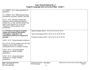 Isaac School District No. 5
                                          English Language Arts Curriculum Map: Grade 1

II-L-1(PREP): HI-5 Using prepositions of
opposition.

II-L-1(PREP): HI-6: Differentiating among
prepositions of location, direction, and time.

II-LS-1: HI-6: Following multiple-step
directions, which include prepositions of
location (on, in, near, behind), direction (up,
down, over), time (on, at, in, by), and
“frequency” adverbs (always, never,
sometimes).

1.L.1j Produce and expand complete                 *Syntax Surgery (II-W-2: HI-12, HI-13, HI-14, HI-15)
simple and compound declarative,
interrogative, imperative, and                     *Verb Tense Study (II-W-2: HI-12, HI-13, HI-14, HI-15)
exclamatory sentences in response to
prompts.                                           *Function Junction (II-W-2: HI-12, HI-13, HI-14, HI-15)

II-W-2: HI-12: Using declarative sentences

(S-V, S-V-C, S-V-O), positive (I am tall.) and
negative (I am not tall.) sentence
construction forms, in a variety of writing.

II-W-2: HI-13: Using interrogative
sentences in a variety of writing
applications.

II-W-2: HI-14: Using exclamatory
sentences in a variety of writing
applications.

BOLD: ELA Focus Standards                         Underlined Vocabulary = Tier 2 Words          Adapted from Common Core Curriculum Maps, 2010.
Italics: ELP Standards                            *ELD Methodology                                                                    6-8-2011
(ELP Direct Alignment)                                                     - 10 -
 