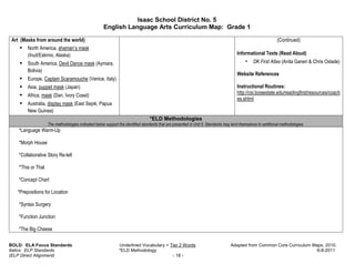 Isaac School District No. 5
                                                     English Language Arts Curriculum Map: Grade 1

 Art (Masks from around the world)                                                                                                                            (Continued)
        North America, shaman’s mask
        (Inuit/Eskimo, Alaska)                                                                                                        Informational Texts (Read Aloud)
        South America, Devil Dance mask (Aymara,                                                                                                DK First Atlas (Anita Ganeri & Chris Oxlade)
        Bolivia)
                                                                                                                                      Website References
        Europe, Captain Scaramouche (Venice, Italy)
        Asia, puppet mask (Japan)                                                                                                     Instructional Routines:
                                                                                                                                      http://csi.boisestate.edu/readingfirst/resources/coach
        Africa, mask (Dan, Ivory Coast)
                                                                                                                                      es.shtml
        Australia, display mask (East Sepik, Papua
        New Guinea)
                                                                                 *ELD Methodologies
                    The methodologies indicated below support the identified standards that are presented in Unit 6. Standards may lend themselves to additional methodologies.
    *Language Warm-Up

    *Morph House

    *Collaborative Story Re-tell

    *This or That

    *Concept Chart

   *Prepositions for Location

    *Syntax Surgery

    *Function Junction

    *The Big Cheese

BOLD: ELA Focus Standards                                      Underlined Vocabulary = Tier 2 Words                               Adapted from Common Core Curriculum Maps, 2010.
Italics: ELP Standards                                         *ELD Methodology                                                                                         6-8-2011
(ELP Direct Alignment)                                                                  - 18 -
 