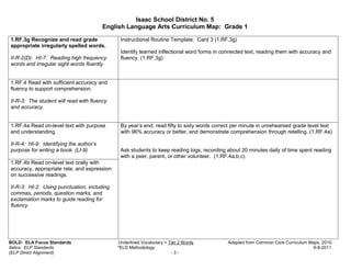 Isaac School District No. 5
                                         English Language Arts Curriculum Map: Grade 1

1.RF.3g Recognize and read grade              Instructional Routine Template: Card 3 (1.RF.3g)
appropriate irregularly spelled words.
                                              Identify learned inflectional word forms in connected text, reading them with accuracy and
II-R-2(D): HI-7: Reading high frequency       fluency. (1.RF.3g)
words and irregular sight words fluently.


1.RF.4 Read with sufficient accuracy and
fluency to support comprehension.

II-R-3: The student will read with fluency
and accuracy.


1.RF.4a Read on-level text with purpose       By year’s end, read fifty to sixty words correct per minute in unrehearsed grade level text
and understanding.                            with 96% accuracy or better, and demonstrate comprehension through retelling. (1.RF.4a)

II-R-4: HI-9: Identifying the author’s
purpose for writing a book. (LI-9)            Ask students to keep reading logs, recording about 20 minutes daily of time spent reading
                                              with a peer, parent, or other volunteer. (1.RF.4a,b,c)
1.RF.4b Read on-level text orally with
accuracy, appropriate rate, and expression
on successive readings.

II-R-3: HI-2: Using punctuation, including
commas, periods, question marks, and
exclamation marks to guide reading for
fluency.




BOLD: ELA Focus Standards                    Underlined Vocabulary = Tier 2 Words           Adapted from Common Core Curriculum Maps, 2010.
Italics: ELP Standards                       *ELD Methodology                                                                     6-8-2011
(ELP Direct Alignment)                                                -3-
 
