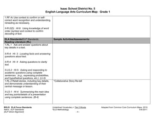 Isaac School District No. 5
                                         English Language Arts Curriculum Map: Grade 1

1.RF.4c Use context to confirm or self-
correct word recognition and understanding,
rereading as necessary.

II-R-2(D): HI-9: Using knowledge of word
order (syntax) and context to confirm
decoding of text.

ELA Standards/ELP Standards:                     Sample Activities/Assessments:
Reading Literature (RL)
1.RL.1 Ask and answer questions about
key details in a text.

II-R-4: HI- 3: Locating facts and answering
questions about text.

II-R-4: HI- 4: Asking questions to clarity
text.

II-LS-2: HI-5: Asking and responding to
academic questions using complete
sentences. (e.g., expressing probabilities,
and hypothetical questions, etc.). (LI-5)
1.RL.2 Retell stories, including key details,    *Collaborative Story Re-tell
and demonstrate understanding of their
central message or lesson.

II-LS-1: HI-4: Summarizing the main idea
and key points/details of a presentation
using complete sentences. (B-4)



BOLD: ELA Focus Standards                       Underlined Vocabulary = Tier 2 Words   Adapted from Common Core Curriculum Maps, 2010.
Italics: ELP Standards                          *ELD Methodology                                                             6-8-2011
(ELP Direct Alignment)                                                   -4-
 
