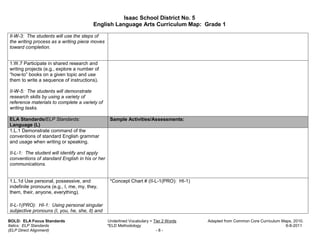 Isaac School District No. 5
                                        English Language Arts Curriculum Map: Grade 1

Il-W-3: The students will use the steps of
the writing process as a writing piece moves
toward completion.


1.W.7 Participate in shared research and
writing projects (e.g., explore a number of
“how-to” books on a given topic and use
them to write a sequence of instructions).

II-W-5: The students will demonstrate
research skills by using a variety of
reference materials to complete a variety of
writing tasks.

ELA Standards/ELP Standards:                     Sample Activities/Assessments:
Language (L)
1.L.1 Demonstrate command of the
conventions of standard English grammar
and usage when writing or speaking.

II-L-1: The student will identify and apply
conventions of standard English in his or her
communications.


1.L.1d Use personal, possessive, and             *Concept Chart # (II-L-1(PRO): HI-1)
indefinite pronouns (e.g., I, me, my, they,
them, their, anyone, everything).

II-L-1(PRO): HI-1: Using personal singular
subjective pronouns (I, you, he, she, it) and

BOLD: ELA Focus Standards                       Underlined Vocabulary = Tier 2 Words    Adapted from Common Core Curriculum Maps, 2010.
Italics: ELP Standards                          *ELD Methodology                                                              6-8-2011
(ELP Direct Alignment)                                                   -8-
 