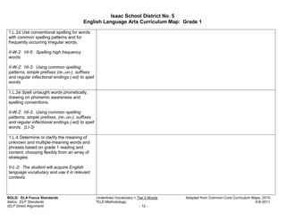 Isaac School District No. 5
                                         English Language Arts Curriculum Map: Grade 1

1.L.2d Use conventional spelling for words
with common spelling patterns and for
frequently occurring irregular words.

II-W-2: HI-5: Spelling high frequency
words.

II-W-2: HI-3: Using common spelling
patterns, simple prefixes (re-,un-), suffixes
and regular inflectional endings (-ed) to spell
words.

1.L.2e Spell untaught words phonetically,
drawing on phonemic awareness and
spelling conventions.

II-W-2: HI-3: Using common spelling
patterns, simple prefixes, (re-,un-), suffixes
and regular inflectional endings (-ed) to spell
words. (LI-3)

1.L.4 Determine or clarify the meaning of
unknown and multiple-meaning words and
phrases based on grade 1 reading and
content, choosing flexibly from an array of
strategies.

II-L-2: The student will acquire English
language vocabulary and use it in relevant
contexts.



BOLD: ELA Focus Standards                         Underlined Vocabulary = Tier 2 Words   Adapted from Common Core Curriculum Maps, 2010.
Italics: ELP Standards                            *ELD Methodology                                                             6-8-2011
(ELP Direct Alignment)                                                     - 12 -
 