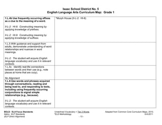 Isaac School District No. 5
                                        English Language Arts Curriculum Map: Grade 1

1.L.4b Use frequently occurring affixes       *Morph House (II-L-2: HI-8)
as a clue to the meaning of a word.

II-L-2: HI-8: Constructing meaning by
applying knowledge of prefixes.

II-L-2: HI-9: Constructing meaning by
applying knowledge of suffixes.

1.L.5 With guidance and support from
adults, demonstrate understanding of word
relationships and nuances in word
meanings.

II-L-2: The student will acquire English
language vocabulary and use it in relevant
contexts.
1.L.5c Identify real-life connections
between words and their use (e.g., note
places at home that are cozy).

No Alignment
1.L.6 Use words and phrases acquired
through conversations, reading and
being read to, and responding to texts,
including using frequently occurring
conjunctions to signal simple
relationships (e.g., because).

II-L-2: The student will acquire English
language vocabulary and use it in relevant
contexts.

BOLD: ELA Focus Standards                    Underlined Vocabulary = Tier 2 Words   Adapted from Common Core Curriculum Maps, 2010.
Italics: ELP Standards                       *ELD Methodology                                                             6-8-2011
(ELP Direct Alignment)                                                - 13 -
 