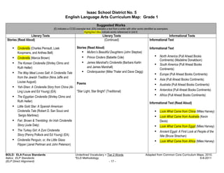 Isaac School District No. 5
                                                English Language Arts Curriculum Map: Grade 1

                                                                               Suggested Works
                                     (E) indicates a CCSS exemplar text; (EA) indicates a text from a writer with other works identified as exemplars.
                                                                Highlighted titles indicate works referenced in Unit 6.
                   Literary Texts                                                    Literary Texts                                               Informational Texts
 Stories (Read Aloud)                                                                 (Continued)                                  Informational Text

        Cinderella (Charles Perrault, Loek                 Stories (Read Aloud)                                                    Informational Text
        Koopmans, and Anthea Bell)                                 Mufaro’s Beautiful Daughters (John Steptoe)
                                                                     Prince Cinders (Babette Cole)                                           North America (Pull Ahead Books
        Cinderella (Marcia Brown)
                                                                                                                                             Continents) (Madeline Donaldson)
        The Korean Cinderella (Shirley Climo and                     James Marshall’s Cinderella (Barbara Karlin
                                                                                                                                             South America (Pull Ahead Books
        Ruth Heller)                                                 and James Marshall)
                                                                                                                                             Continents)
        The Way Meat Loves Salt: A Cinderella Tale                   Cinderquacker (Mike Thaler and Dave Clegg)
                                                                                                                                             Europe (Pull Ahead Books Continents)
        from the Jewish Tradition (Nina Jaffe and
                                                                                                                                             Asia (Pull Ahead Books Continents)
        Louise August)                                     Poems                                                                             Australia (Pull Ahead Books Continents)
        Yeh-Shen: A Cinderella Story from China (Al-
        Ling Louie and Ed Young) (EA)                      “Star Light, Star Bright” (Traditional)                                           Antarctica (Pull Ahead Books Continents)

        The Egyptian Cinderella (Shirley Climo and                                                                                           Africa (Pull Ahead Books Continents)
        Ruth Heller)
                                                                                                                                   Informational Text (Read Aloud)
        Little Gold Star: A Spanish American
        Cinderella Tale (Robert D. San Souci and                                                                                             Look What Came from China (Miles Harvey)
         Sergio Martinez)                                                                                                                    Look What Came from Australia (Kevin
        Fair, Brown & Trembling: An Irish Cinderella                                                                                         Davis)
        Story (Jude Daly)                                                                                                                    Look What Came from Egypt (Miles Harvey)
        The Turkey Girl: A Zuni Cinderella                                                                                                   Ancient Egypt: A First Look at People of the
        Story (Penny Pollock and Ed Young) (EA)                                                                                              Nile (Bruce Strachan)
        Cinderella Penguin, or, the Little Glass                                                                                             Look What Came from Africa (Miles Harvey)
        Flipper (Janet Perlman and John Peterson)


BOLD: ELA Focus Standards                                 Underlined Vocabulary = Tier 2 Words                                 Adapted from Common Core Curriculum Maps, 2010.
Italics: ELP Standards                                    *ELD Methodology                                                                                           6-8-2011
(ELP Direct Alignment)                                                             - 17 -
 
