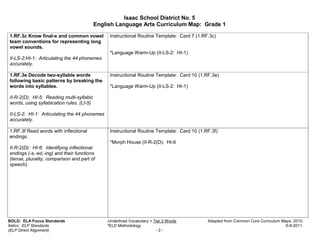 Isaac School District No. 5
                                           English Language Arts Curriculum Map: Grade 1

1.RF.3c Know final-e and common vowel           Instructional Routine Template: Card 7 (1.RF.3c)
team conventions for representing long
vowel sounds.
                                                *Language Warm-Up (II-LS-2: HI-1)
II-LS-2:HI-1: Articulating the 44 phonemes
accurately.

1.RF.3e Decode two-syllable words               Instructional Routine Template: Card 10 (1.RF.3e)
following basic patterns by breaking the
words into syllables.                           *Language Warm-Up (II-LS-2: HI-1)

II-R-2(D): HI-5: Reading multi-syllabic
words, using syllabication rules. (LI-5)

II-LS-2: HI-1: Articulating the 44 phonemes
accurately.

1.RF.3f Read words with inflectional            Instructional Routine Template: Card 10 (1.RF.3f)
endings.
                                                *Morph House (II-R-2(D): HI-6
II-R-2(D): HI-6: Identifying inflectional
endings (-s,-ed,-ing) and their functions
(tense, plurality, comparison and part of
speech).




BOLD: ELA Focus Standards                      Underlined Vocabulary = Tier 2 Words         Adapted from Common Core Curriculum Maps, 2010.
Italics: ELP Standards                         *ELD Methodology                                                                   6-8-2011
(ELP Direct Alignment)                                                  -2-
 