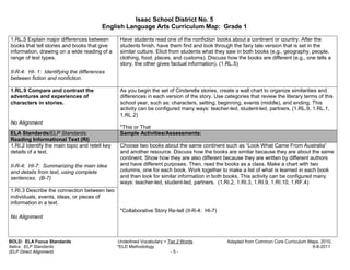 Isaac School District No. 5
                                         English Language Arts Curriculum Map: Grade 1

1.RL.5 Explain major differences between         Have students read one of the nonfiction books about a continent or country. After the
books that tell stories and books that give      students finish, have them find and look through the fairy tale version that is set in the
information, drawing on a wide reading of a      similar culture. Elicit from students what they saw in both books (e.g., geography, people,
range of text types.                             clothing, food, places, and customs). Discuss how the books are different (e.g., one tells a
                                                 story, the other gives factual information). (1.RL.5)
II-R-4: HI- 1: Identifying the differences
between fiction and nonfiction.

1.RL.9 Compare and contrast the                  As you begin the set of Cinderella stories, create a wall chart to organize similarities and
adventures and experiences of                    differences in each version of the story. Use categories that review the literary terms of this
characters in stories.                           school year, such as: characters, setting, beginning, events (middle), and ending. This
                                                 activity can be configured many ways: teacher-led, student-led, partners. (1.RL.9, 1.RL.1,
                                                 1.RL.2)
No Alignment
                                                 *This or That
ELA Standards/ELP Standards:                     Sample Activities/Assessments:
Reading Informational Text (RI)
1.RI.2 Identify the main topic and retell key    Choose two books about the same continent such as “Look What Came From Australia”
details of a text.                               and another resource. Discuss how the books are similar because they are about the same
                                                 continent. Show how they are also different because they are written by different authors
II-R-4: HI-7: Summarizing the main idea          and have different purposes. Then, read the books as a class. Make a chart with two
and details from text, using complete            columns, one for each book. Work together to make a list of what is learned in each book
sentences. (B-7)                                 and then look for similar information in both books. This activity can be configured many
                                                 ways: teacher-led, student-led, partners. (1.RI.2, 1.RI.3, 1.RI.9, 1.RI.10, 1.RF.4)
1.RI.3 Describe the connection between two
individuals, events, ideas, or pieces of
information in a text.
                                                 *Collaborative Story Re-tell (II-R-4: HI-7)
No Alignment



BOLD: ELA Focus Standards                       Underlined Vocabulary = Tier 2 Words            Adapted from Common Core Curriculum Maps, 2010.
Italics: ELP Standards                          *ELD Methodology                                                                      6-8-2011
(ELP Direct Alignment)                                                   -5-
 