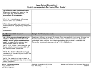 Isaac School District No. 5
                                         English Language Arts Curriculum Map: Grade 1

1.RI.9 Identify basic similarities in and
differences between two texts on the
same topic (e.g., in illustrations,
descriptions, or procedures).

II-R-4: HI-1: Identifying the differences
between fiction and nonfiction.

1.RI.10 With prompting and support, read
informational texts appropriately complex for
grade 1.

No Alignment

ELA Standards/ELP Standards:                      Sample Activities/Assessments:
Writing (W)
1.W.1 Write opinion pieces in which they          Read many different versions of Cinderella. Then, give students this prompt: “Choose your
introduce the topic or name the book              favorite version of the story. Write an opinion piece based on your choice. Be sure to
they are writing about, state an opinion          include the title of the book and at least two reasons why you think it is the best one.
supply a reason for the opinion, and              Remember to close with a strong ending.” (1.W.1, 1.L.2a,b,d,e)
provide some sense of closure.
II-W-1: HI-8: Writing a short response to a
literary selection that connects text to self,
text to world, or text to other text.

ll-W-2: The student will identify and apply
conventions of standard English in his or her
communication.

Il-W-3: The students will use the steps of
the writing process as a writing piece moves
toward completion.
BOLD: ELA Focus Standards                        Underlined Vocabulary = Tier 2 Words         Adapted from Common Core Curriculum Maps, 2010.
Italics: ELP Standards                           *ELD Methodology                                                                   6-8-2011
(ELP Direct Alignment)                                                    -6-
 