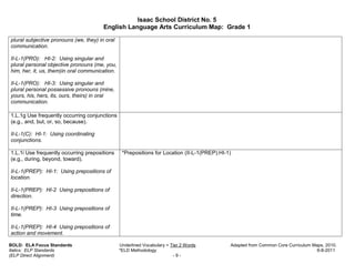 Isaac School District No. 5
                                        English Language Arts Curriculum Map: Grade 1

plural subjective pronouns (we, they) in oral
communication.

II-L-1(PRO): HI-2: Using singular and
plural personal objective pronouns (me, you,
him, her, it, us, them)in oral communication.

II-L-1(PRO): HI-3: Using singular and
plural personal possessive pronouns (mine,
yours, his, hers, its, ours, theirs) in oral
communication.

1.L.1g Use frequently occurring conjunctions
(e.g., and, but, or, so, because).

II-L-1(C): HI-1: Using coordinating
conjunctions.

1.L.1i Use frequently occurring prepositions     *Prepositions for Location (II-L-1(PREP):HI-1)
(e.g., during, beyond, toward).

II-L-1(PREP): HI-1: Using prepositions of
location.

II-L-1(PREP): HI-2 Using prepositions of
direction.

II-L-1(PREP): HI-3 Using prepositions of
time.

II-L-1(PREP): HI-4 Using prepositions of
action and movement.

BOLD: ELA Focus Standards                       Underlined Vocabulary = Tier 2 Words          Adapted from Common Core Curriculum Maps, 2010.
Italics: ELP Standards                          *ELD Methodology                                                                    6-8-2011
(ELP Direct Alignment)                                                   -9-
 
