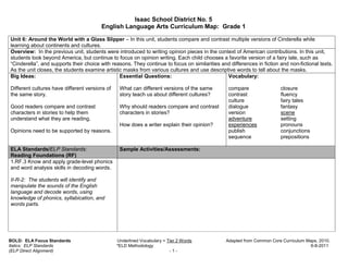 Isaac School District No. 5
                                        English Language Arts Curriculum Map: Grade 1

Unit 6: Around the World with a Glass Slipper – In this unit, students compare and contrast multiple versions of Cinderella while
learning about continents and cultures.
Overview: In the previous unit, students were introduced to writing opinion pieces in the context of American contributions. In this unit,
students look beyond America, but continue to focus on opinion writing. Each child chooses a favorite version of a fairy tale, such as
“Cinderella”, and supports their choice with reasons. They continue to focus on similarities and differences in fiction and non-fictional texts.
As the unit closes, the students examine artistic masks from various cultures and use descriptive words to tell about the masks.
Big Ideas:                                      Essential Questions:                           Vocabulary:

Different cultures have different versions of    What can different versions of the same         compare                closure
the same story.                                  story teach us about different cultures?        contrast               fluency
                                                                                                 culture                fairy tales
Good readers compare and contrast                Why should readers compare and contrast         dialogue               fantasy
characters in stories to help them               characters in stories?                          version                scene
understand what they are reading.                                                                adventure              setting
                                                 How does a writer explain their opinion?        experiences            pronouns
Opinions need to be supported by reasons.                                                        publish                conjunctions
                                                                                                 sequence               prepositions

ELA Standards/ELP Standards:                     Sample Activities/Assessments:
Reading Foundations (RF)
1.RF.3 Know and apply grade-level phonics
and word analysis skills in decoding words.

II-R-2: The students will identify and
manipulate the sounds of the English
language and decode words, using
knowledge of phonics, syllabication, and
words parts.




BOLD: ELA Focus Standards                       Underlined Vocabulary = Tier 2 Words            Adapted from Common Core Curriculum Maps, 2010.
Italics: ELP Standards                          *ELD Methodology                                                                      6-8-2011
(ELP Direct Alignment)                                                   -1-
 