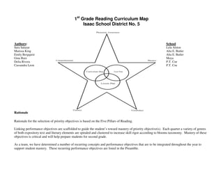 1st Grade Reading Curriculum Map
                                                   Isaac School District No. 5
                                                   Isaac School District No. 5


Authors:                                                                                                        School
Sara Salazar                                                                                                    Lela Alston
Marissa King                                                                                                    Alta E. Butler
Emily Bergquist                                                                                                 Alta E. Butler
Gina Ruiz                                                                                                       Moya
Delia Rivera                                                                                                    P.T. Coe
Cassandra Leon                                                                                                  P.T. Coe




Rationale

Rationale for the selection of priority objectives is based on the Five Pillars of Reading.

Linking performance objectives are scaffolded to guide the student’s toward mastery of priority objective(s). Each quarter a variety of genres
of both expository text and literary elements are spiraled and clustered to increase skill rigor according to blooms taxonomy. Mastery of these
objectives is critical and will help prepare students for second grade.

As a team, we have determined a number of recurring concepts and performance objectives that are to be integrated throughout the year to
support student mastery. These recurring performance objectives are listed in the Preamble.
 