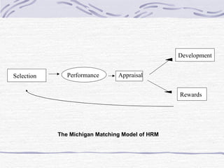 Performance Selection Appraisal Rewards Development The Michigan Matching Model of HRM 
