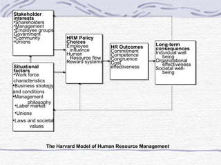 Stakeholder interests Shareholders Management Employee groups Government Community Unions HRM Policy Choices Employee influence Human Resource flow Reward systems HR Outcomes Commitment Competence Congruence Cost effectiveness Long-term consequences Individual well being Organizational effectiveness Societal well- being Situational factors Work force  characteristics Business strategy and conditions Management philosophy Labor market Unions Laws and societal values The Harvard Model of Human Resource Management 