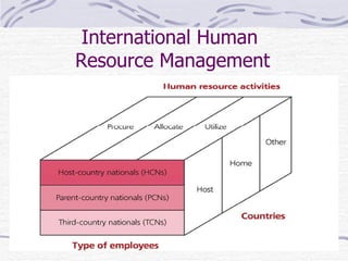 International Human  Resource Management 