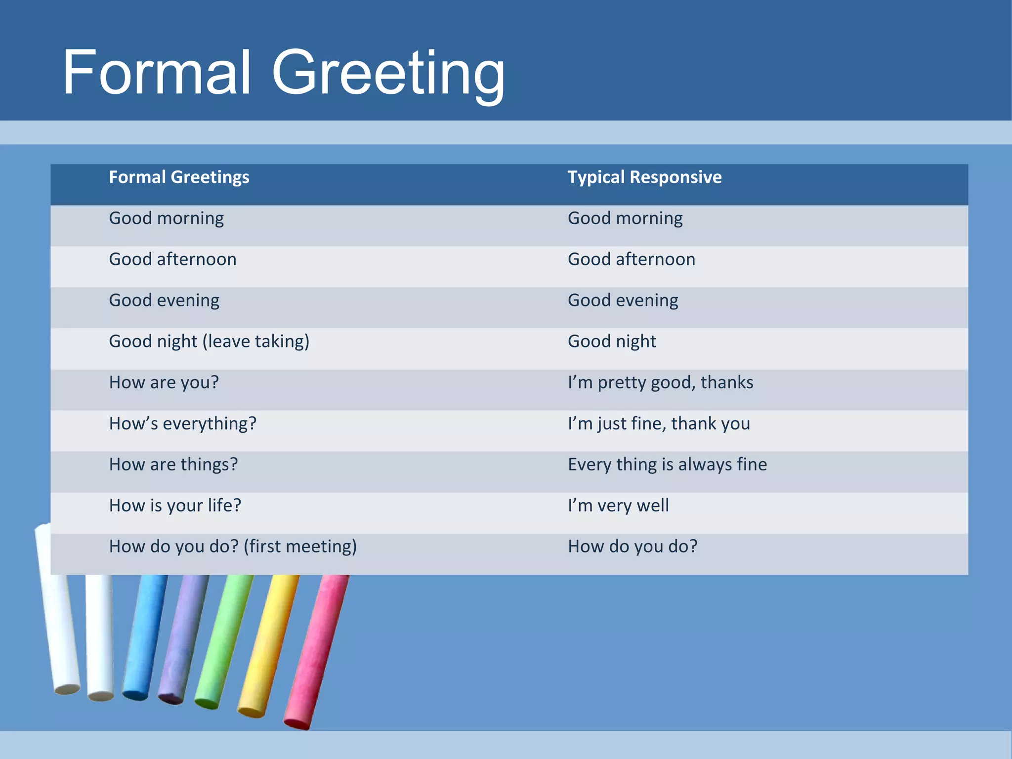 Formal Greeting
Formal Greetings

Typical Responsive

Good morning

Good morning

Good afternoon

Good afternoon

Good evening

Good evening

Good night (leave taking)

Good night

How are you?

I’m pretty good, thanks

How’s everything?

I’m just fine, thank you

How are things?

Every thing is always fine

How is your life?

I’m very well

How do you do? (first meeting)

How do you do?

 