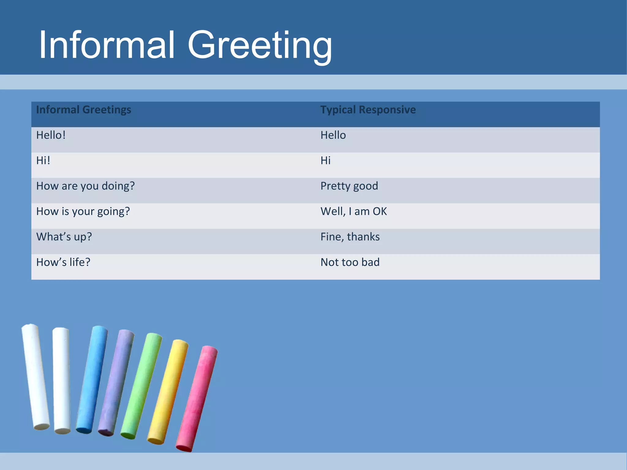 Informal Greeting
Informal Greetings

Typical Responsive

Hello!

Hello

Hi!

Hi

How are you doing?

Pretty good

How is your going?

Well, I am OK

What’s up?

Fine, thanks

How’s life?

Not too bad

 