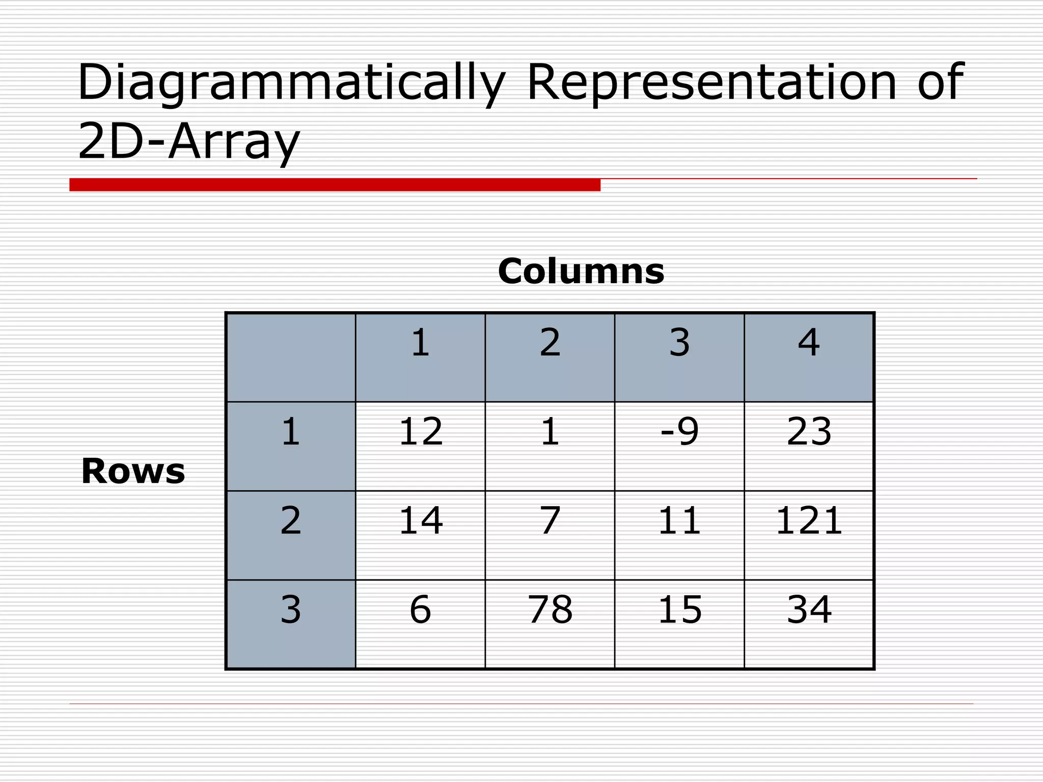 Diagrammatically Representation of
2D-Array
1 2 3 4
1 12 1 -9 23
2 14 7 11 121
3 6 78 15 34
Rows
Columns
 
