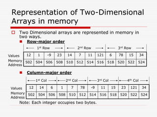  Two Dimensional arrays are represented in memory in
two ways.
 Row-major order
Representation of Two-Dimensional
Arrays in memory
12 1 -9 23 14 7 11 121 6 78 15 34
502 504 506 508 510 512 514 516 518 520 522 524
Memory
Address
Values
1st Row 2nd Row 3rd Row
12 14 6 1 7 78 -9 11 15 23 121 34
502 504 506 508 510 512 514 516 518 520 522 524
Memory
Address
Values
1st Col
 Column-major order
Note: Each integer occupies two bytes.
2nd Col 3rd Col 4th Col
 