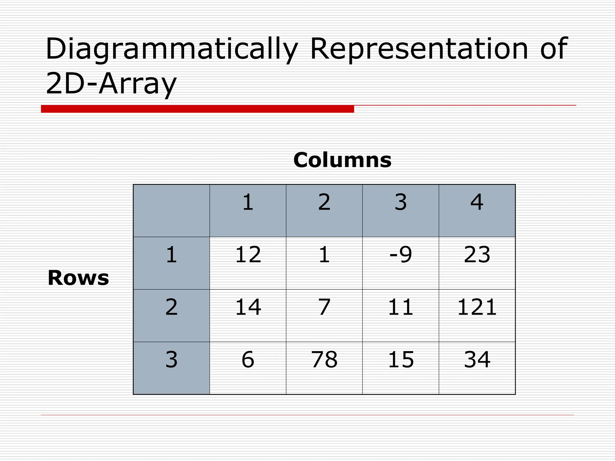 Diagrammatically Representation of
2D-Array
1 2 3 4
1 12 1 -9 23
2 14 7 11 121
3 6 78 15 34
Rows
Columns
 