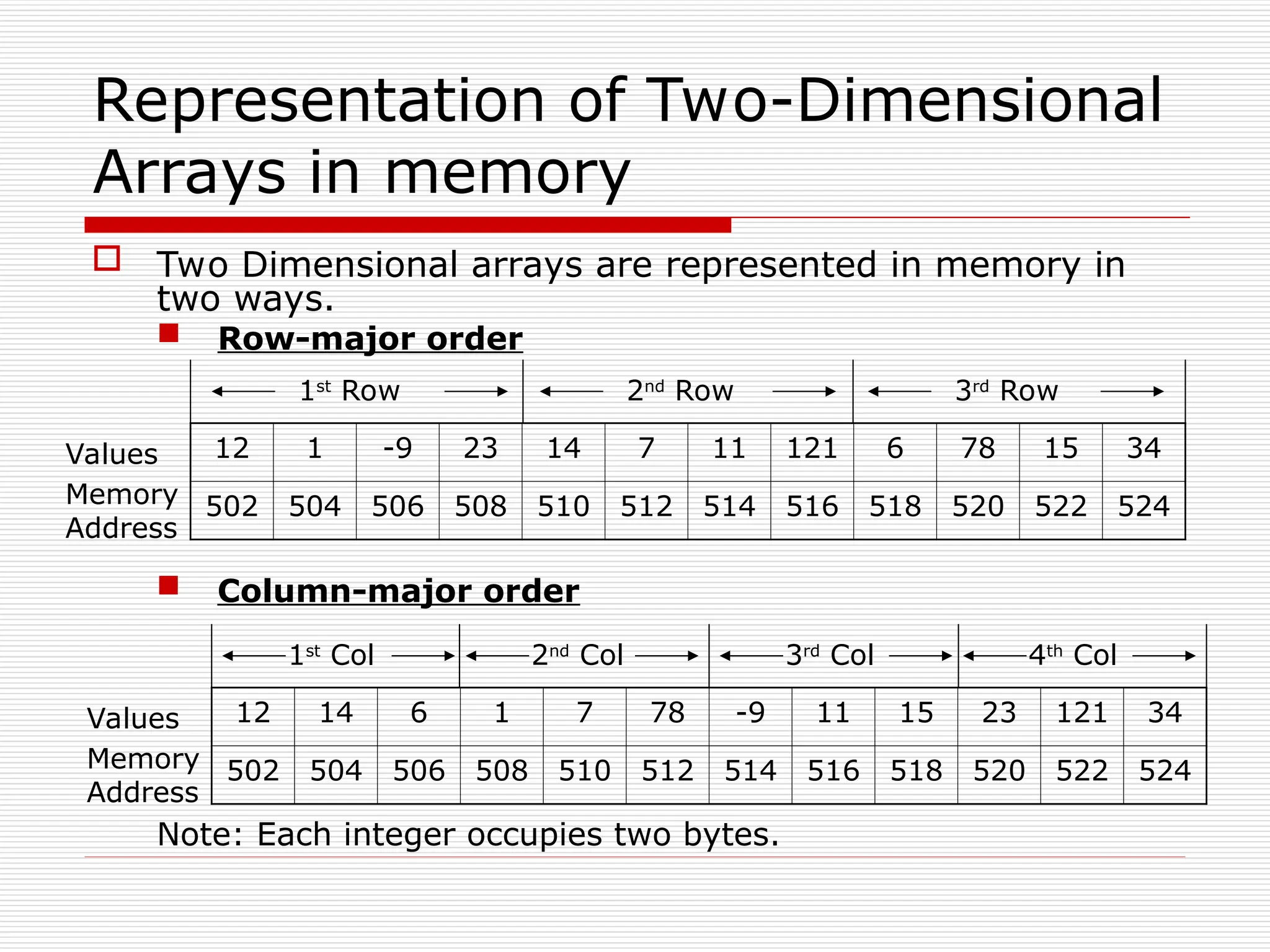  Two Dimensional arrays are represented in memory in
two ways.
 Row-major order
Representation of Two-Dimensional
Arrays in memory
12 1 -9 23 14 7 11 121 6 78 15 34
502 504 506 508 510 512 514 516 518 520 522 524
Memory
Address
Values
1st
Row 2nd
Row 3rd
Row
12 14 6 1 7 78 -9 11 15 23 121 34
502 504 506 508 510 512 514 516 518 520 522 524
Memory
Address
Values
1st
Col
 Column-major order
Note: Each integer occupies two bytes.
2nd
Col 3rd
Col 4th
Col
 
