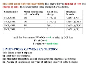 Cobalt amines Molar conductance
(Ω-1
cm2
mol-1
)
No. of ions/
charge
Structural
formula
CoCl3.6NH3 395 4 (+3, -3) [Co(NH3)6]Cl3
CoCl3.5NH3 265 3 (+2, -2) [Co(NH3)5Cl]Cl2
CoCl3.4NH3 108 2(+1, -1) [Co(NH3)4Cl2]Cl
CoCl3.3NH3 0 0 [Co(NH3)3Cl3]
In all the four amines PV of Co = +3 satisfied by 3Cl-
ions
SV of Co =6
Structure = octahedral
(ii) Molar conductance measurement: This method gives number of ions and
charge on ions. The experimental value and result are as follow-
LIMITATIONS OF WENER’S THEORY:
This theory doesn’t explain-
(i) Stability of complexes
(ii) Magnetic properties, colour and electronic spectra of complexes
(iii)Nature of ligands and the types of orbitals involved in the bonding.
 