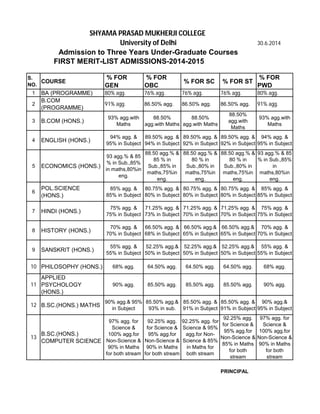 30.6.2014
FIRST MERIT-LIST ADMISSIONS-2014-2015
S.
NO.
COURSE
% FOR
GEN
% FOR
OBC
% FOR SC % FOR ST
% FOR
PWD
1 BA (PROGRAMME) 80% agg. 76% agg. 76% agg. 76% agg. 80% agg.
2
B.COM
(PROGRAMME)
91% agg. 86.50% agg. 86.50% agg. 86.50% agg. 91% agg.
3 B.COM (HONS.)
93% agg.with
Maths
88.50%
agg.with Maths
88.50%
agg.with Maths
88.50%
agg.with
Maths
93% agg.with
Maths
4 ENGLISH (HONS.)
94% agg. &
95% in Subject
89.50% agg. &
94% in Subject
89.50% agg. &
92% in Subject
89.50% agg. &
92% in Subject
94% agg. &
95% in Subject
5 ECONOMICS (HONS.)
93 agg.% & 85
% in Sub.,85%
in maths,80%in
eng.
88.50 agg.% &
85 % in
Sub.,85% in
maths,75%in
eng.
88.50 agg.% &
80 % in
Sub.,80% in
maths,75%in
eng.
88.50 agg.% &
80 % in
Sub.,80% in
maths,75%in
eng.
93 agg.% & 85
% in Sub.,85%
in
maths,80%in
eng.
6
POL.SCIENCE
(HONS.)
85% agg. &
85% in Subject
80.75% agg. &
80% in Subject
80.75% agg. &
80% in Subject
80.75% agg. &
80% in Subject
85% agg. &
85% in Subject
7 HINDI (HONS.)
75% agg. &
75% in Subject
71.25% agg. &
73% in Subject
71.25% agg. &
70% in Subject
71.25% agg. &
70% in Subject
75% agg. &
75% in Subject
8 HISTORY (HONS.)
70% agg. &
70% in Subject
66.50% agg. &
68% in Subject
66.50% agg.&
65% in Subject
66.50% agg.&
65% in Subject
70% agg. &
70% in Subject
9 SANSKRIT (HONS.)
55% agg. &
55% in Subject
52.25% agg.&
50% in Subject
52.25% agg.&
50% in Subject
52.25% agg.&
50% in Subject
55% agg. &
55% in Subject
10 PHILOSOPHY (HONS.) 68% agg. 64.50% agg. 64.50% agg. 64.50% agg. 68% agg.
11
APPLIED
PSYCHOLOGY
(HONS.)
90% agg. 85.50% agg. 85.50% agg. 85.50% agg. 90% agg.
12 B.SC.(HONS.) MATHS
90% agg.& 95%
in Subject
85.50% agg.&
93% in sub.
85.50% agg. &
91% in Subject
85.50% agg. &
91% in Subject
90% agg.&
95% in Subject
13
B.SC.(HONS.)
COMPUTER SCIENCE
97% agg. for
Science &
100% agg.for
Non-Science &
90% in Maths
for both stream
92.25% agg.
for Science &
95% agg.for
Non-Science &
90% in Maths
for both stream
92.25% agg. for
Science & 95%
agg.for Non-
Science & 85%
in Maths for
both stream
92.25% agg.
for Science &
95% agg.for
Non-Science &
85% in Maths
for both
stream
97% agg. for
Science &
100% agg.for
Non-Science &
90% in Maths
for both
stream
PRINCIPAL
SHYAMA PRASAD MUKHERJI COLLEGE
University of Delhi
Admission to Three Years Under-Graduate Courses
 