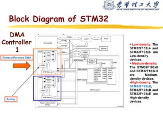 Dm32 Key Layout 1 STM32's DMA.ppt