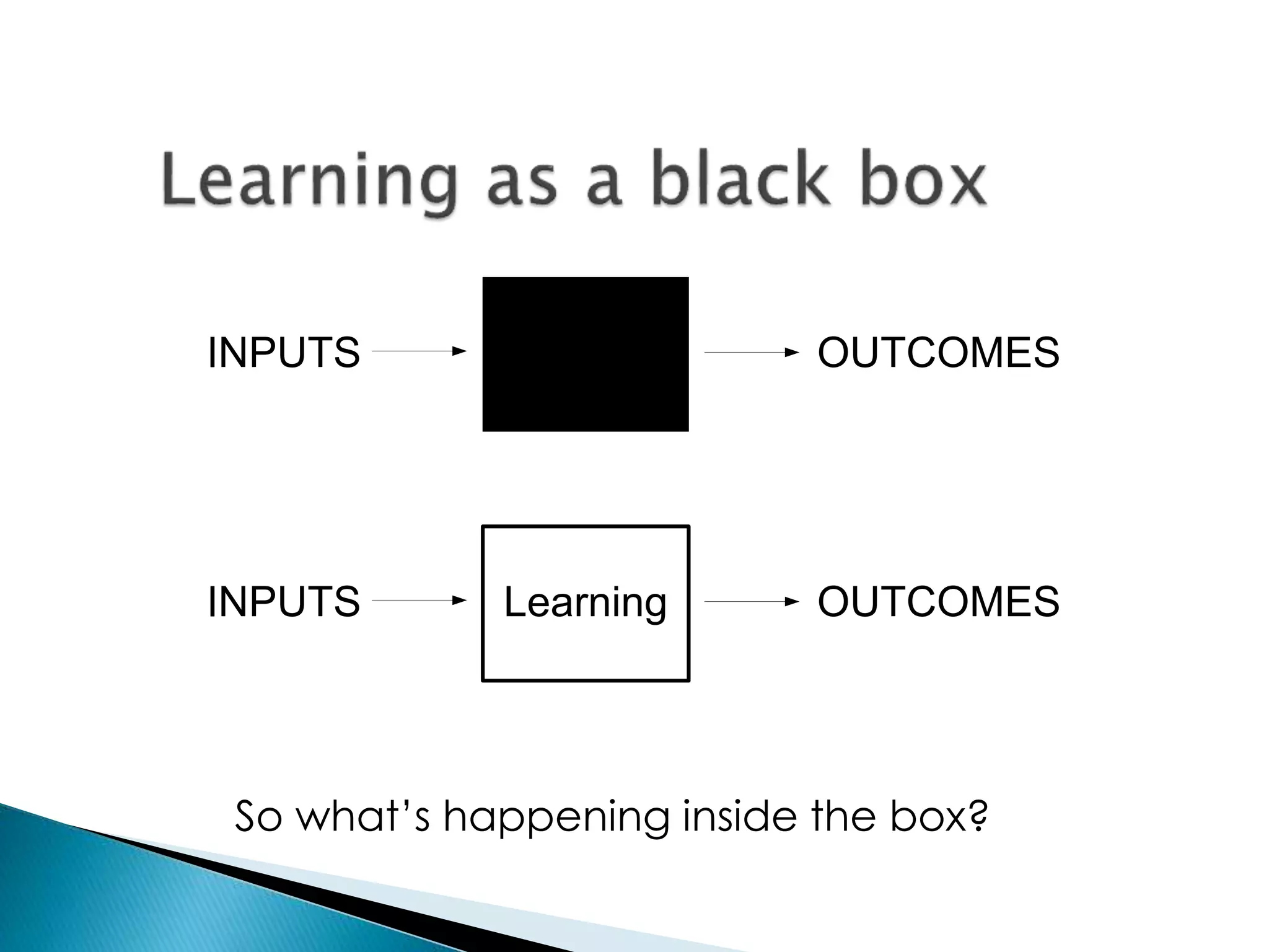 INPUTS OUTCOMES 
INPUTS Learning OUTCOMES 
So what’s happening inside the box? 
 
