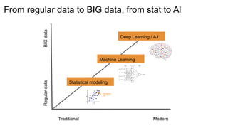 From regular data to BIG data, from stat to AI
RegulardataBIGdata
Statistical modeling
Machine Learning
Deep Learning / A.I.
Traditional Modern
 