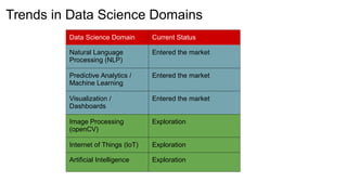 Trends in Data Science Domains
Data Science Domain Current Status
Natural Language
Processing (NLP)
Entered the market
Predictive Analytics /
Machine Learning
Entered the market
Visualization /
Dashboards
Entered the market
Image Processing
(openCV)
Exploration
Internet of Things (IoT) Exploration
Artificial Intelligence Exploration
 