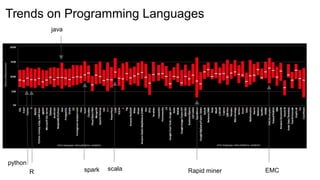 Trends on Programming Languages
scalaR
python
spark Rapid miner EMC
java
 