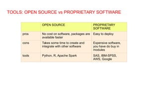 TOOLS: OPEN SOURCE vs PROPRIETARY SOFTWARE
OPEN SOURCE PROPRIETARY
SOFTWARE
pros No cost on software, packages are
available faster
Easy to deploy
cons Takes some time to create and
integrate with other software
Expensive software,
you have do buy in
modules
tools Python, R, Apache Spark SAS, IBM-SPSS,
AWS, Google
 