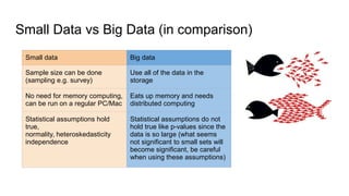 Small Data vs Big Data (in comparison)
Small data Big data
Sample size can be done
(sampling e.g. survey)
Use all of the data in the
storage
No need for memory computing,
can be run on a regular PC/Mac
Eats up memory and needs
distributed computing
Statistical assumptions hold
true,
normality, heteroskedasticity
independence
Statistical assumptions do not
hold true like p-values since the
data is so large (what seems
not significant to small sets will
become significant, be careful
when using these assumptions)
 