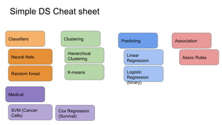 Simple DS Cheat sheet
Classifiers
Neural Nets
Random forest
Clustering
K-means
Association
Assoc Rules
Predicting
Linear
Regression
Logistic
Regression
(binary)
Cox Regression
(Survival)
Hierarchical
Clustering
SVM (Cancer
Cells)
Medical
 