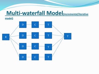 Multi-waterfall Model(incremental/iterative
model)
R
D
D
D
D C
C
C
C
T
T
T
T
T
 